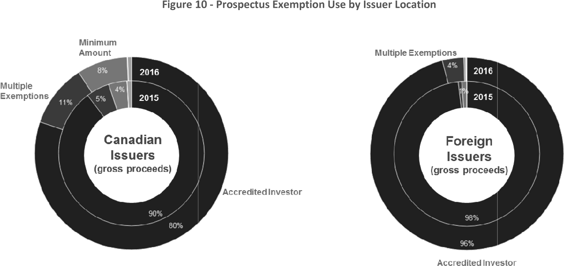 Figure 10 -- Prospectus Exemption Use by Issuer Location