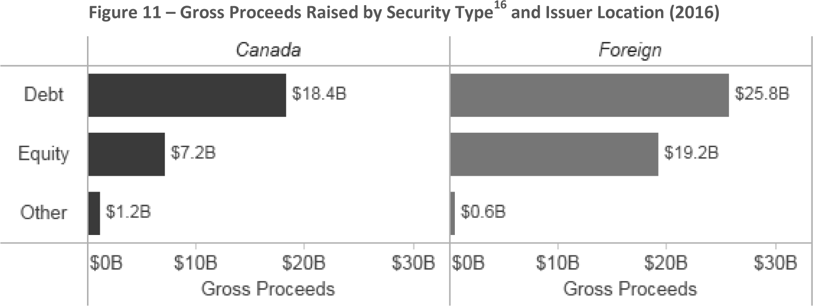 Figure 11 -- Gross Proceeds Raised by Security Type and Issuer Location (2016)
