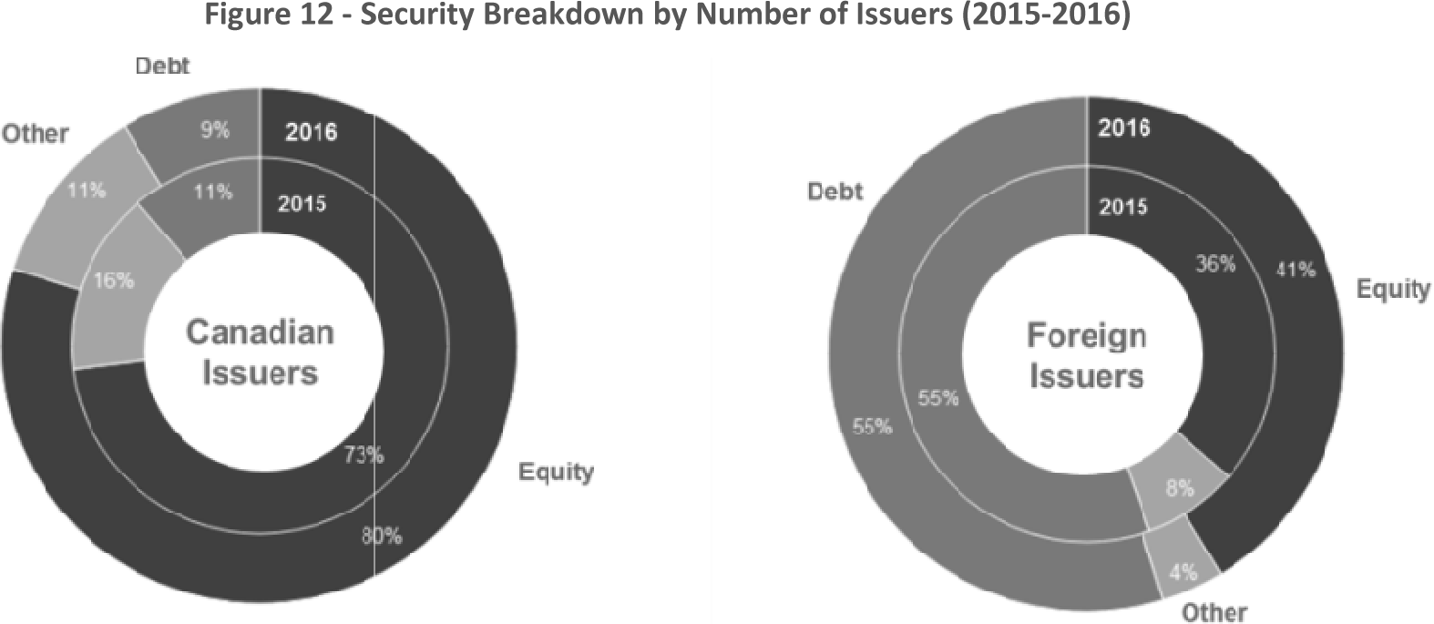 Figure 12 -- Security Breakdown by Number of Issuers (2015-2016)