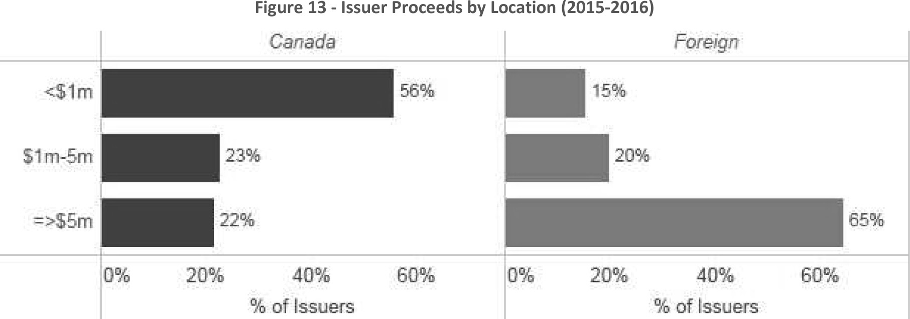Figure 13 -- Issuer Proceeds by Location (2015-2016)
