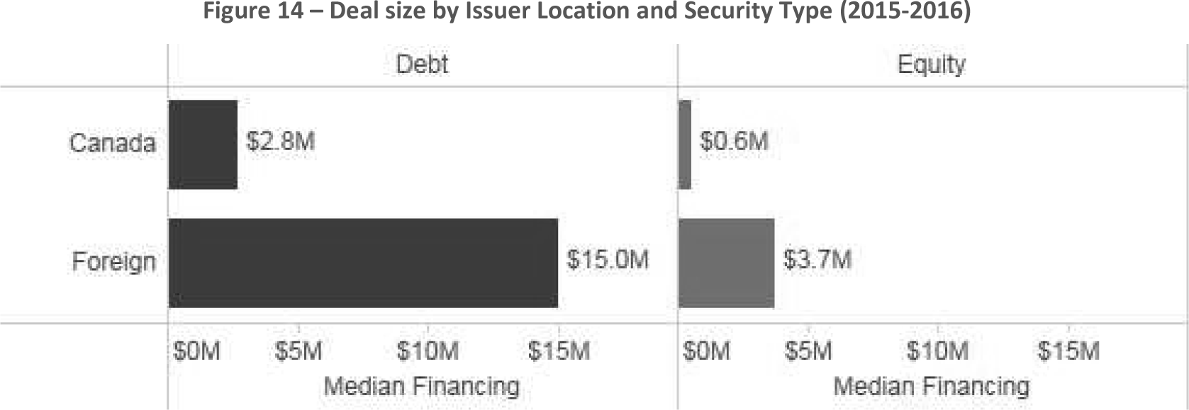 Figure 14 -- Deal size by Issuer Location and Security Type (2015-2016)