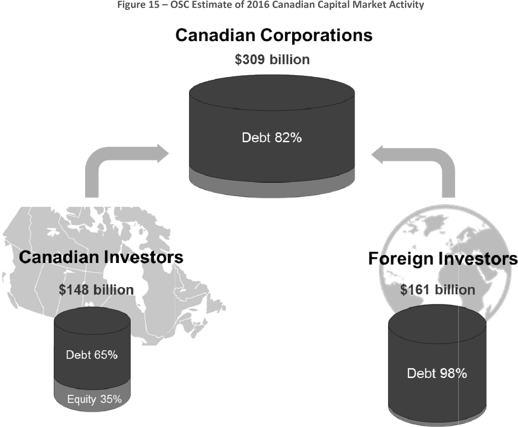 Figure 15 -- OSC Estimate of 2016 Canadian Capital Market Activity