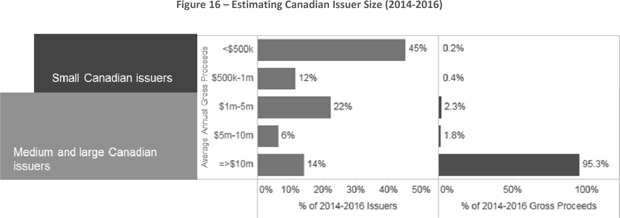 Figure 16 -- Estimating Canadian Issuer Size (2014-2016)