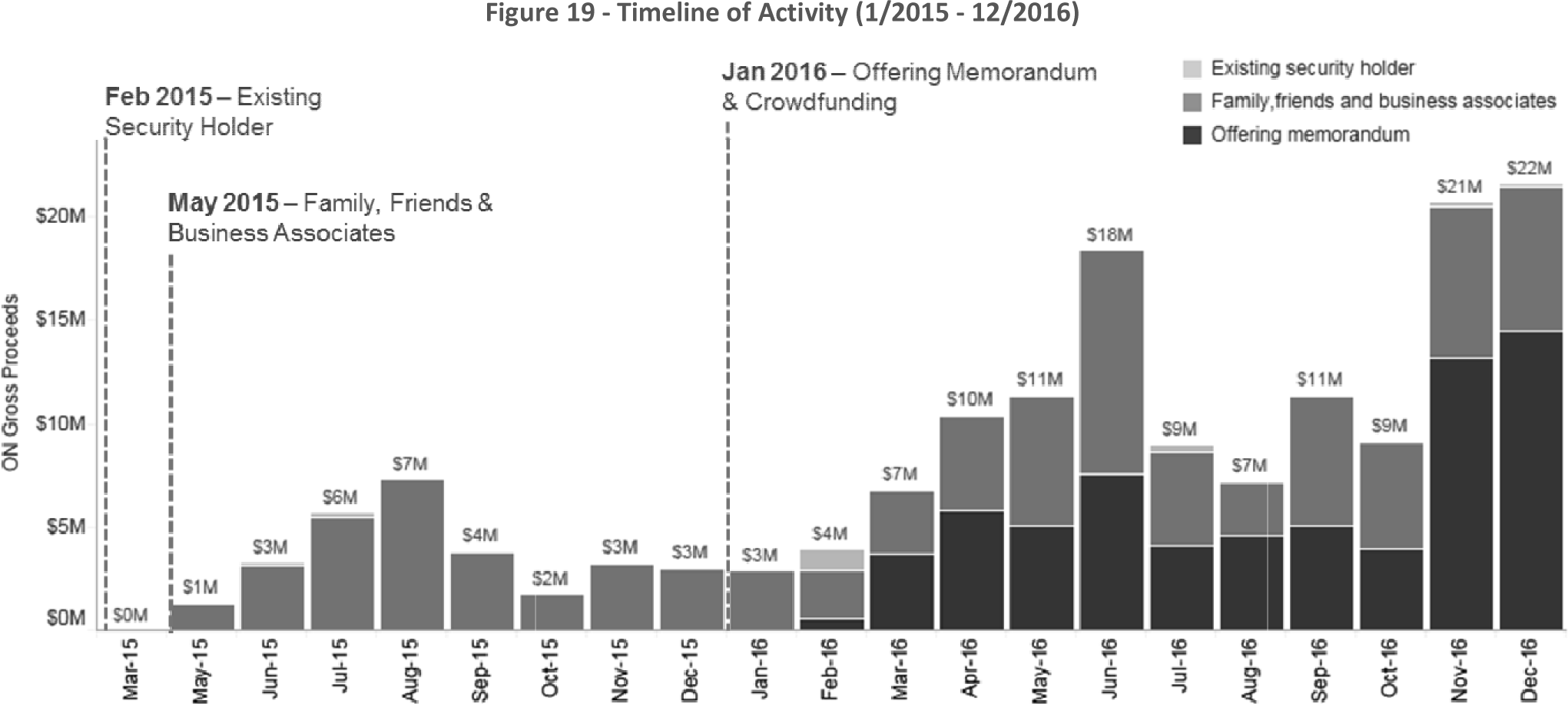 Figure 19 -- Timeline of Activity (1/2015 -- 12/2016)