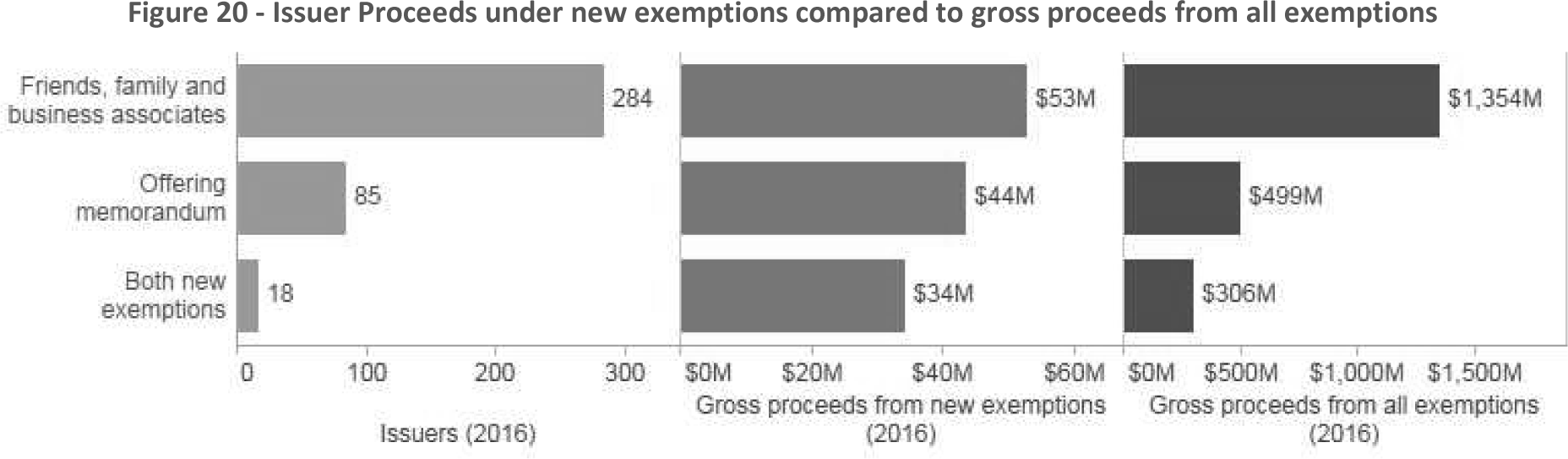 Figure 20 -- Issuer Proceeds under new exemptions compared to gross proceeds from all exemptions