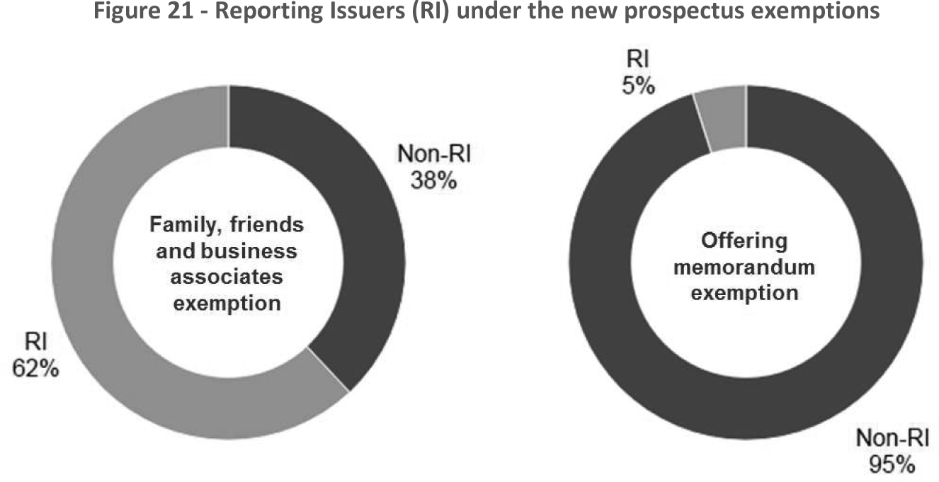 Figure 21 -- Reporting Issuers (RI) under the new prospectus exemptions