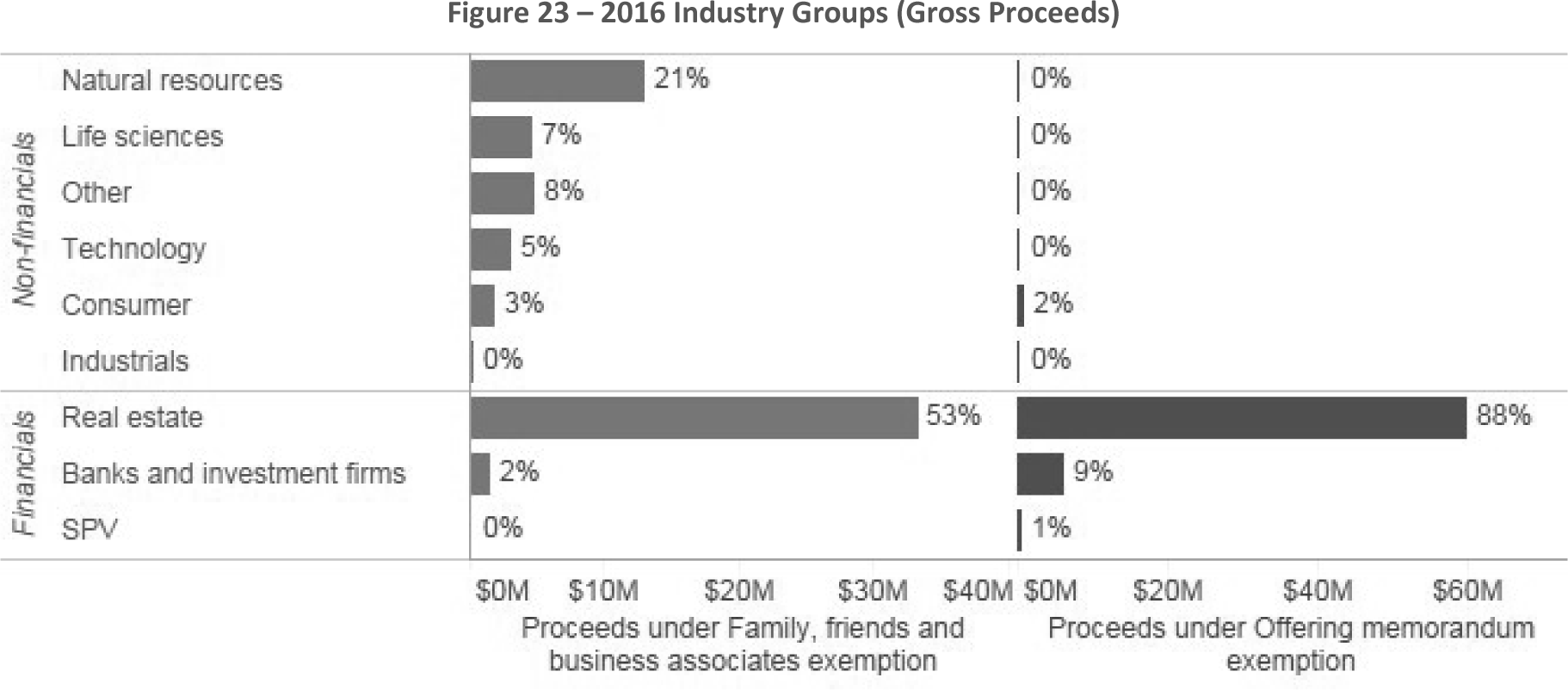 Figure 23 -- 2016 Industry Groups (Gross Proceeds)