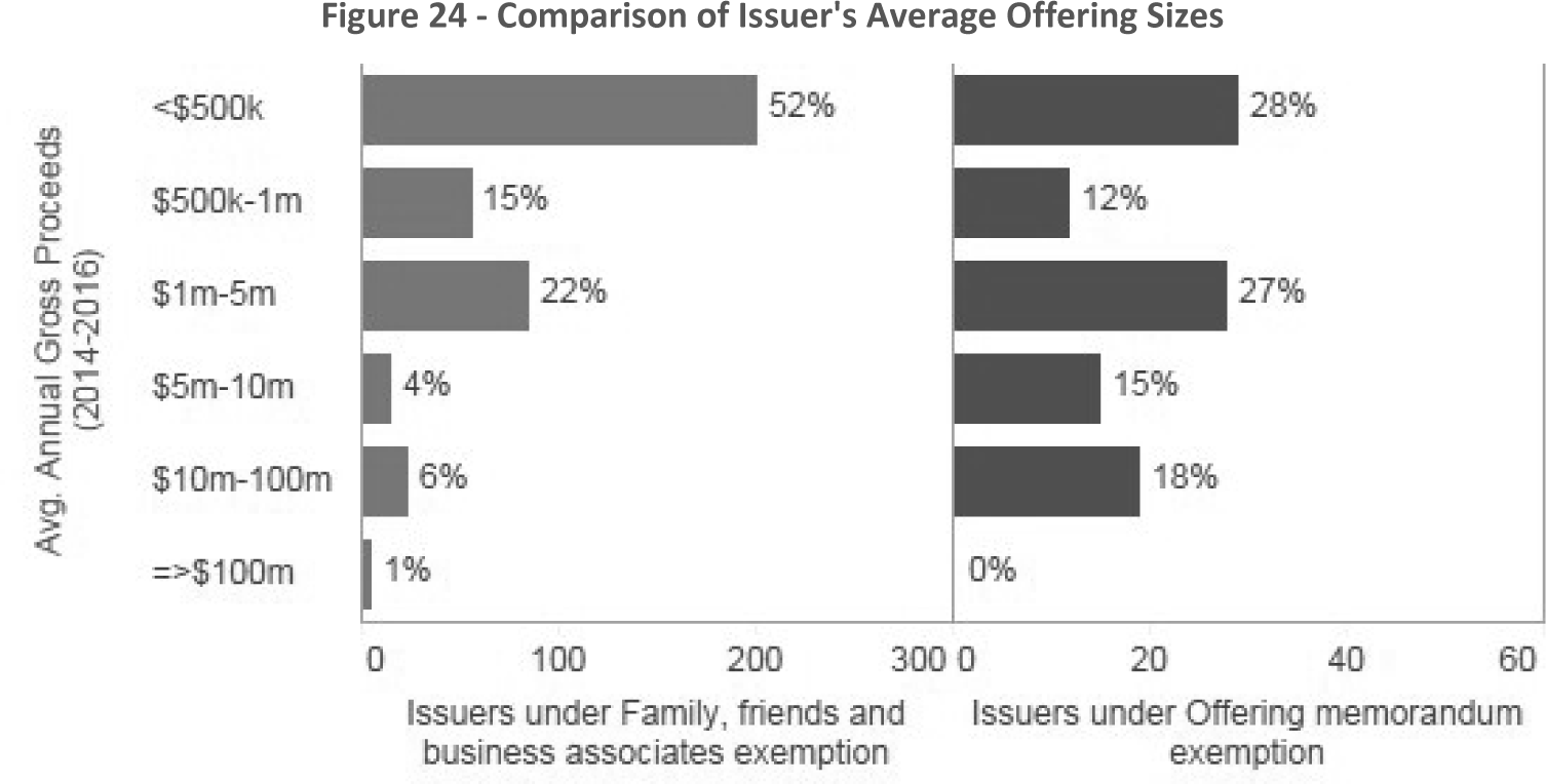 Figure 24 -- Comparison of Issuer's Average Offering Sizes