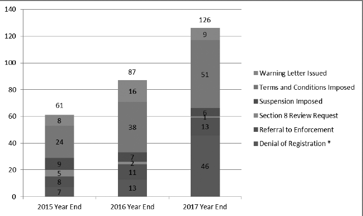 Regulatory action during April 1, 2016 to March 31, 2017