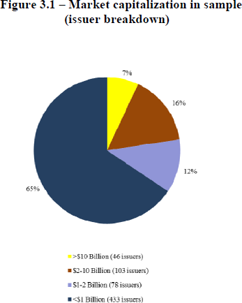 Market capitalization in sample (issuer breakdown)