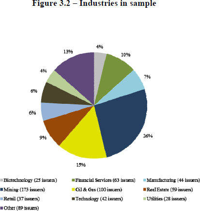 3.2 -- Industries in sample