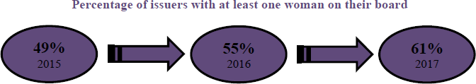 Percentage of issuers with at least one woman on their board