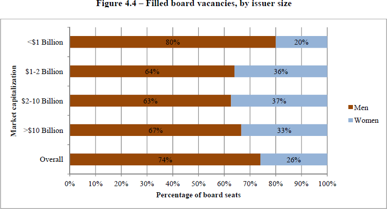 Percentage of board seats