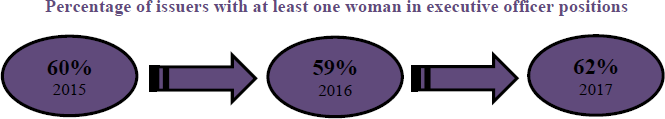 Percentage of issuers with at least one woman in executive officer positions