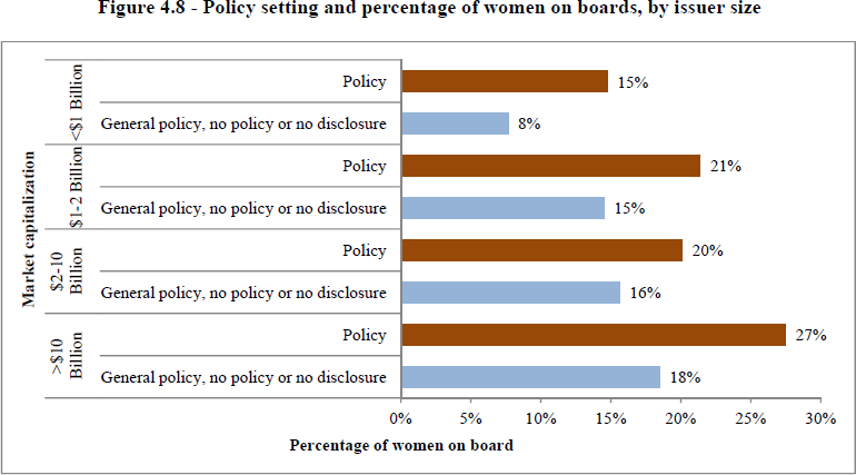 Percentage of women on board
