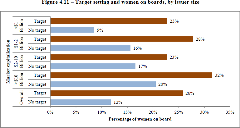 Percentage of women on board