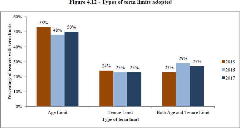 Type of term limit