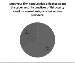 Does your firm conduct due dilligence about the cyber security practices of third-party vendors, consultants, or other service providers?