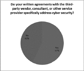 Do your written agreements with the third-party vendor, consultant, or other service providers specifically address cyber security?