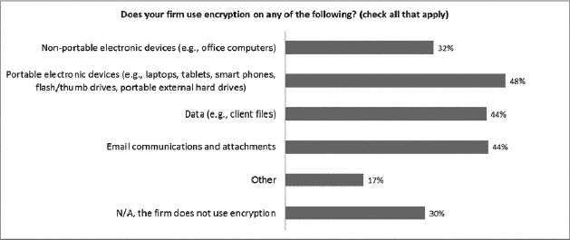 Data protection