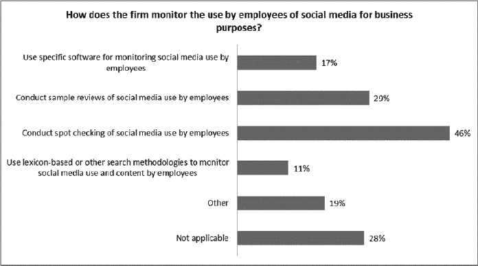 employees of social media for business purposes