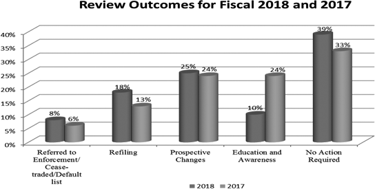 Chart of review outcomes for fiscal 2018 and 2017
