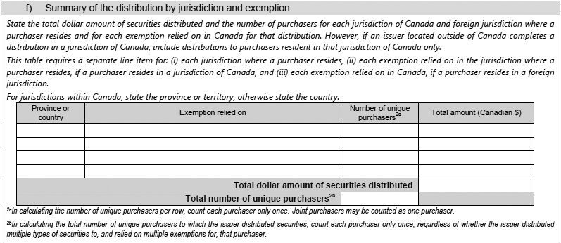 Summary of the distribution