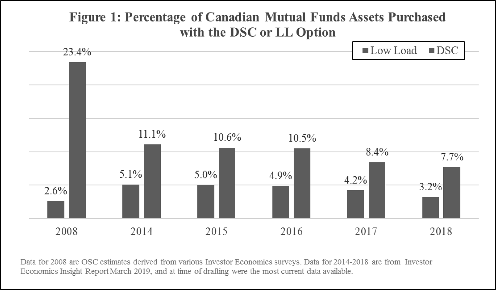 Figure 1: Percentage of Canadian Mutual Funds Assets Purchased with the DSC or LL Option