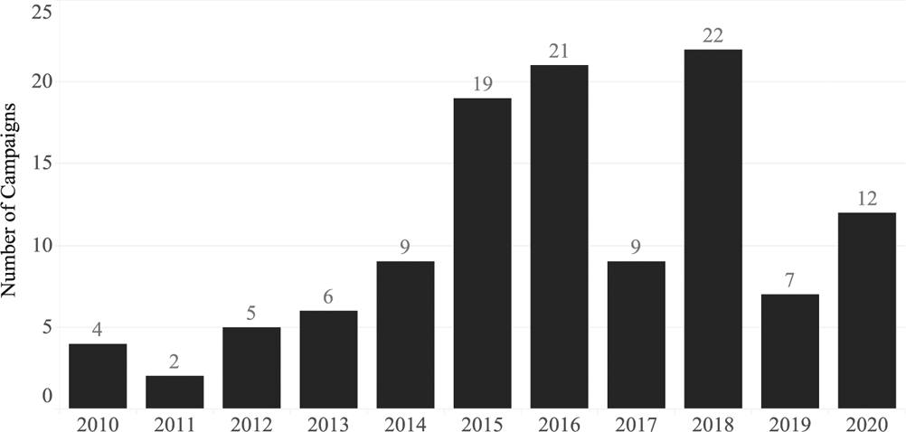 Figure 1 -- Activist Short Seller Campaign Activity in Canada (2010 -- Sept. 2020)