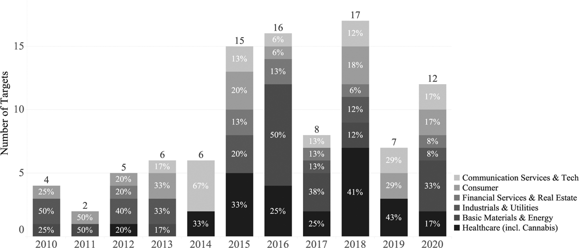 Figure 2 -- Activist Short Seller Targets by Sector (2010 -- Sept. 2020)