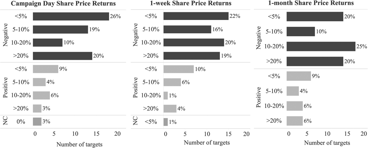 Figure 3 -- Share Price Impact of Canadian Target's First Campaign (2010 -- Sept. 2020)