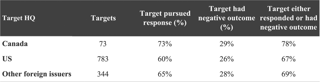 Figure 5 -- Campaign Target Responses and Outcomes (2010 -- Sept. 2020)