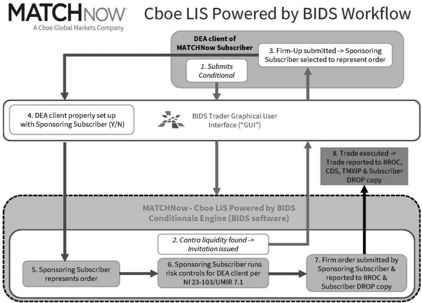 Cboe LIS Powered by BIDS Workflow
