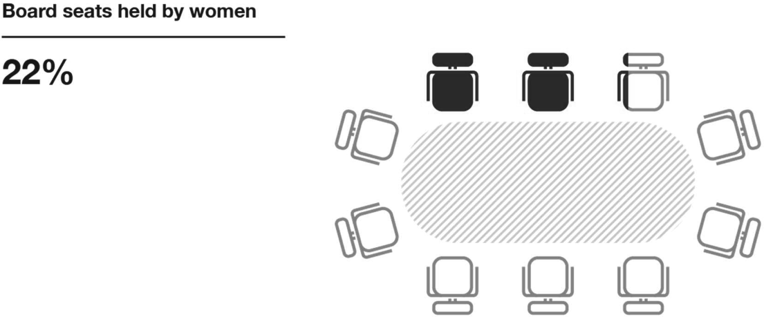 Board seats held by women