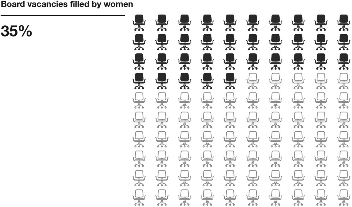 Board vacancies filled by women