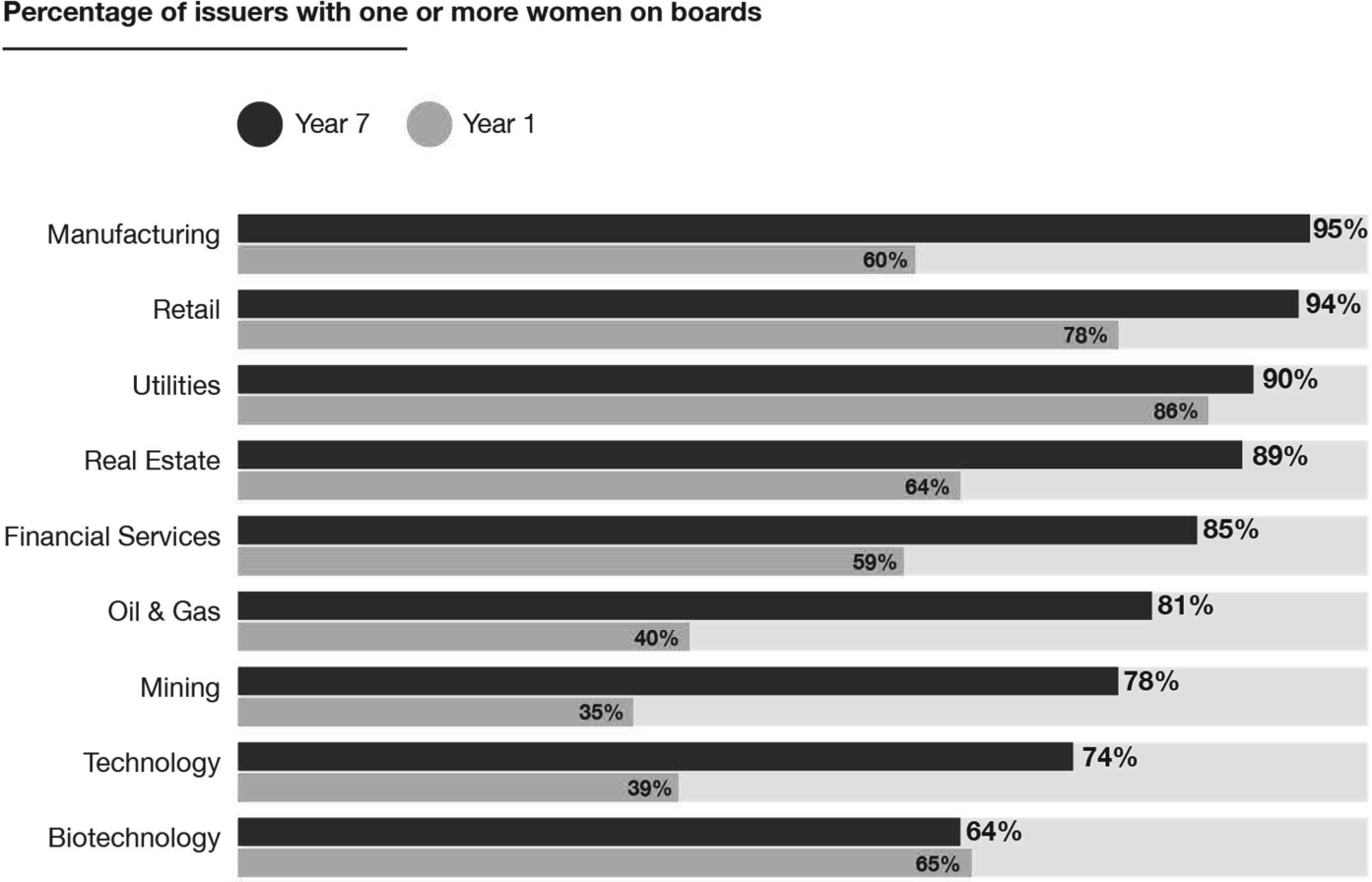 Percentage of issuers with one or more women on boards