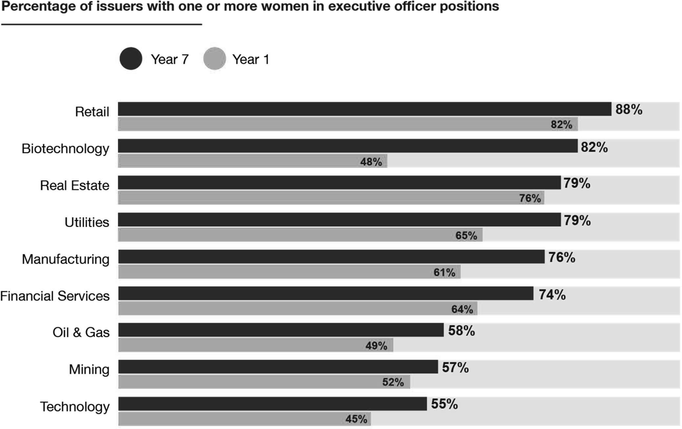 Percentage of issuers with one or more women in executive officer positions