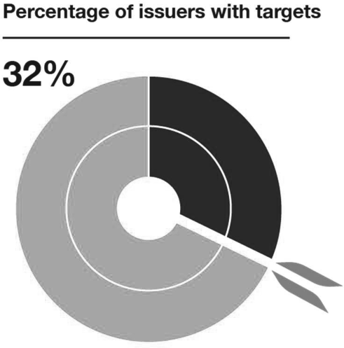 Percentage of issuers with targets