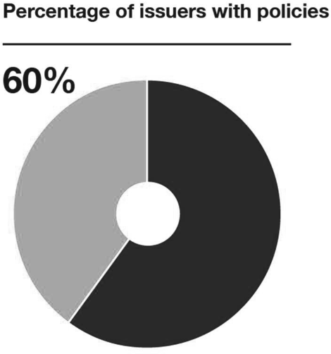 Percentage of issuers with policies
