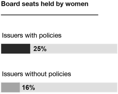 Board seats held by women 60%