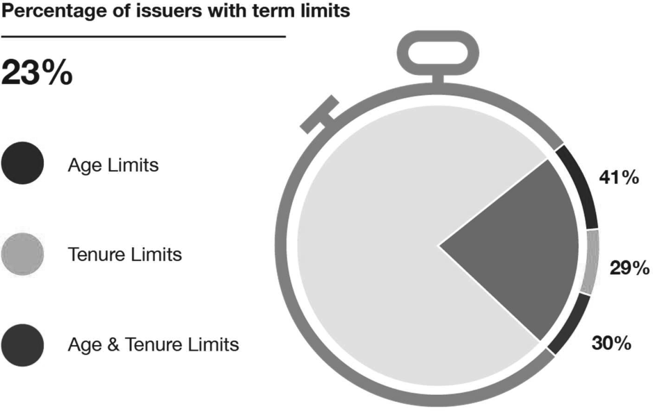 Percentage of issuers with term limits