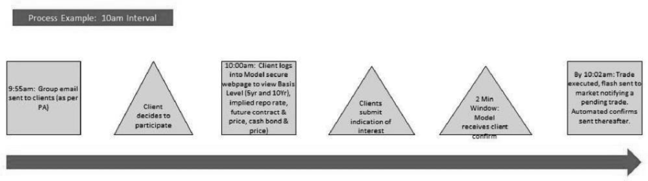 Process Example: 10am Interval