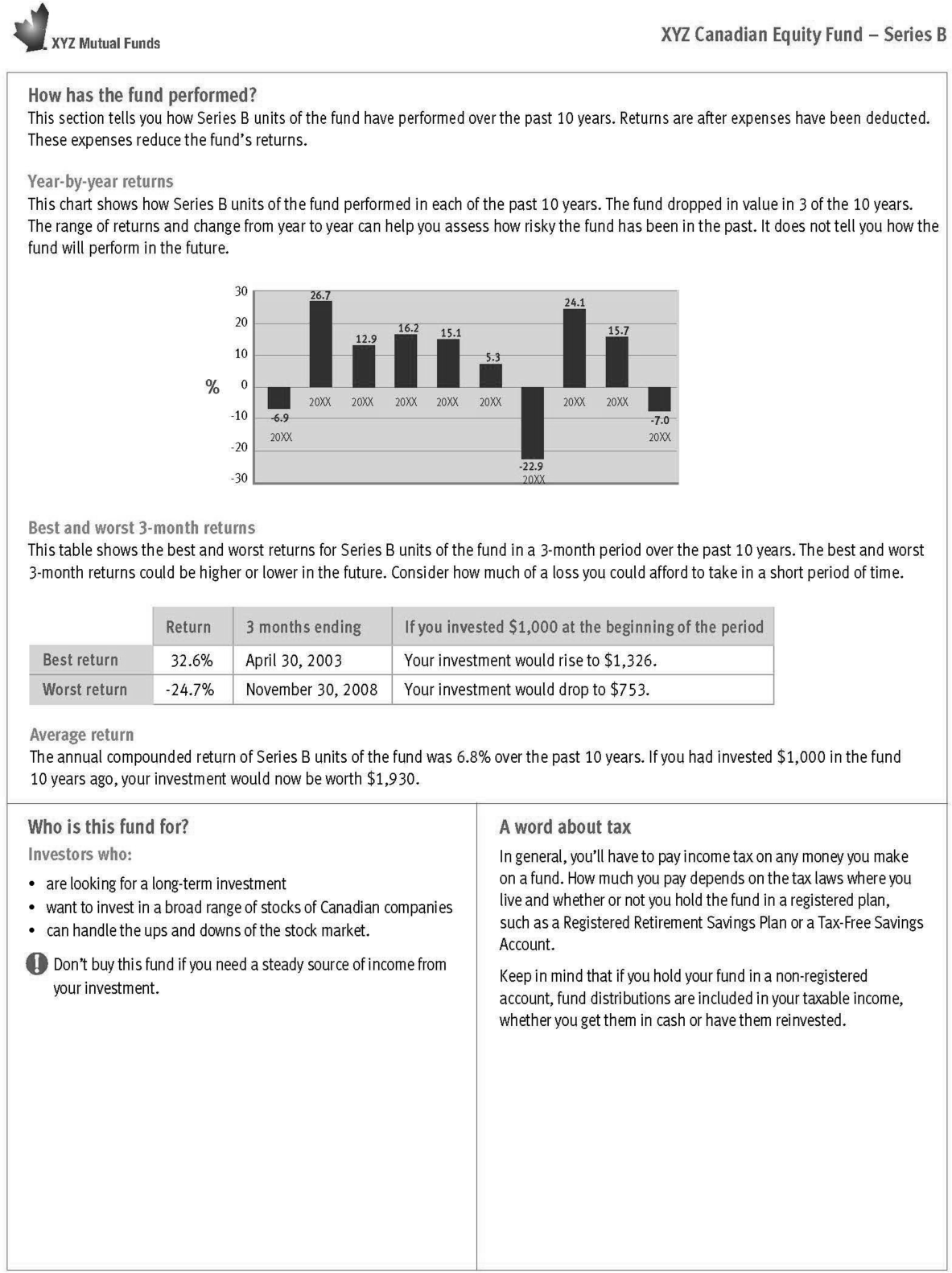 How has the fund performed?