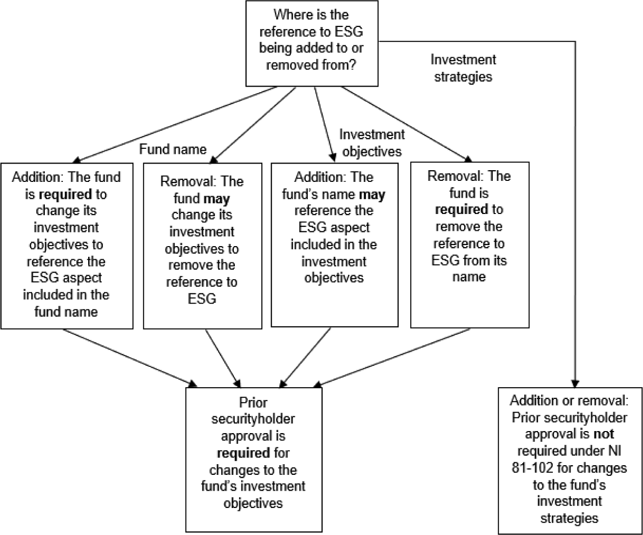 Investment strategies