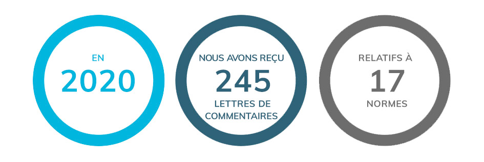 En 2020, nous avons reçu 245 lettres de commentaires relatifs à 17 normes.