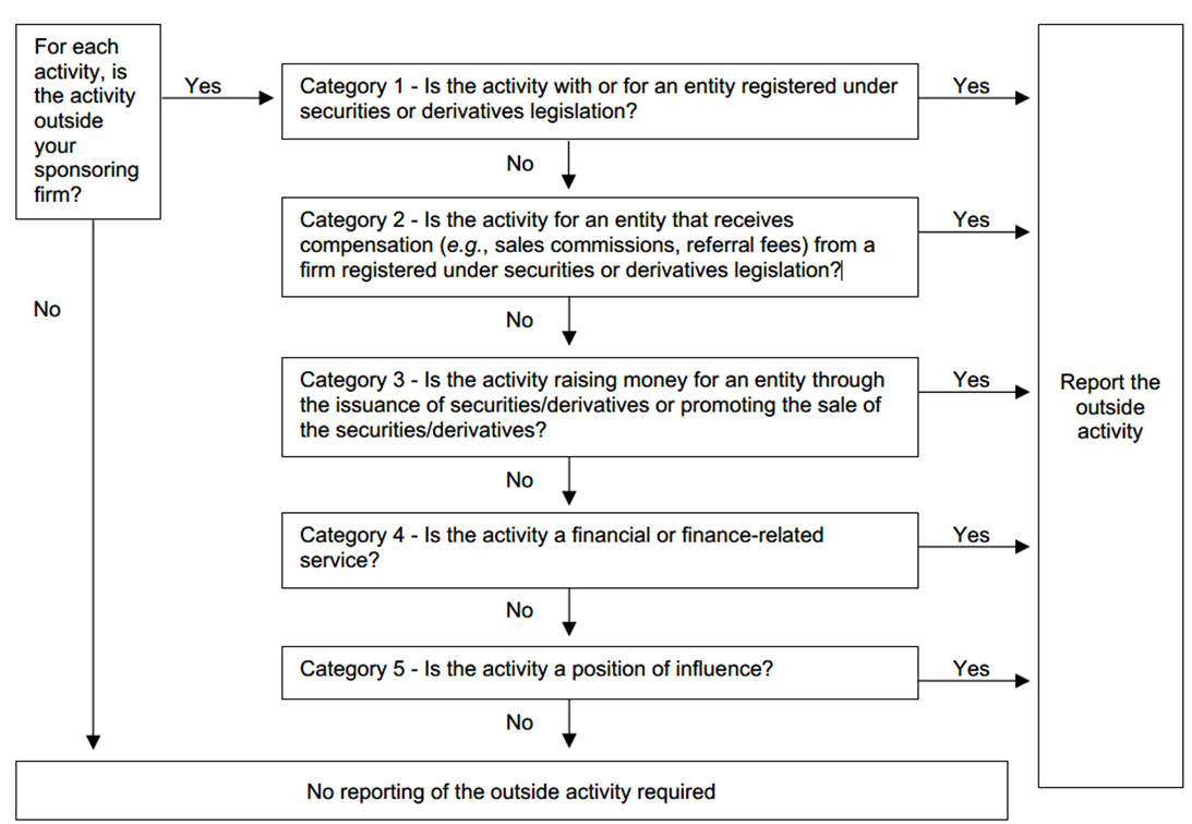 Appendix C flow chart for reportable outside activities.