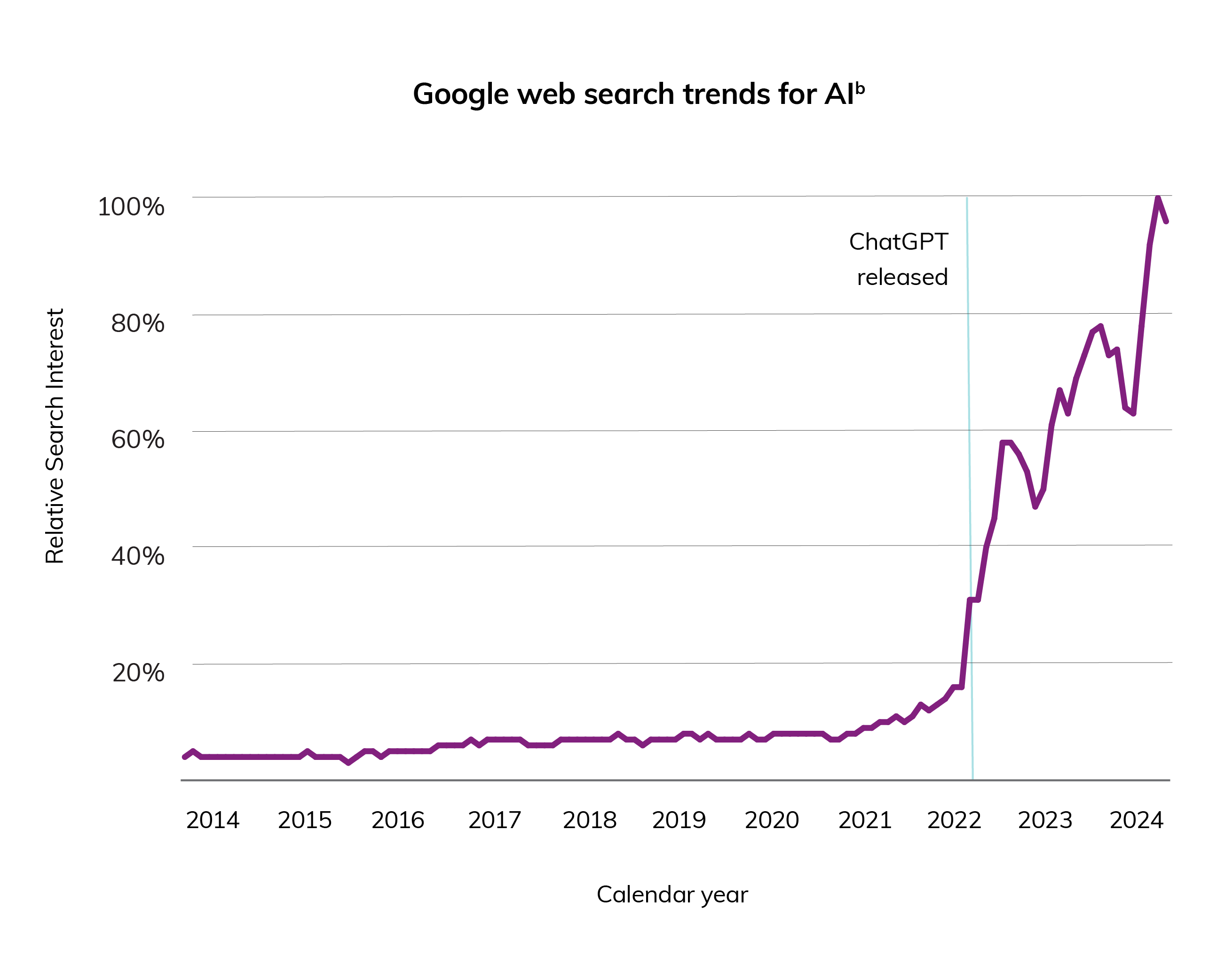 Line graph shows Google's relative web search interest for keyword 'AI' in Canada from 2014 to 2024.