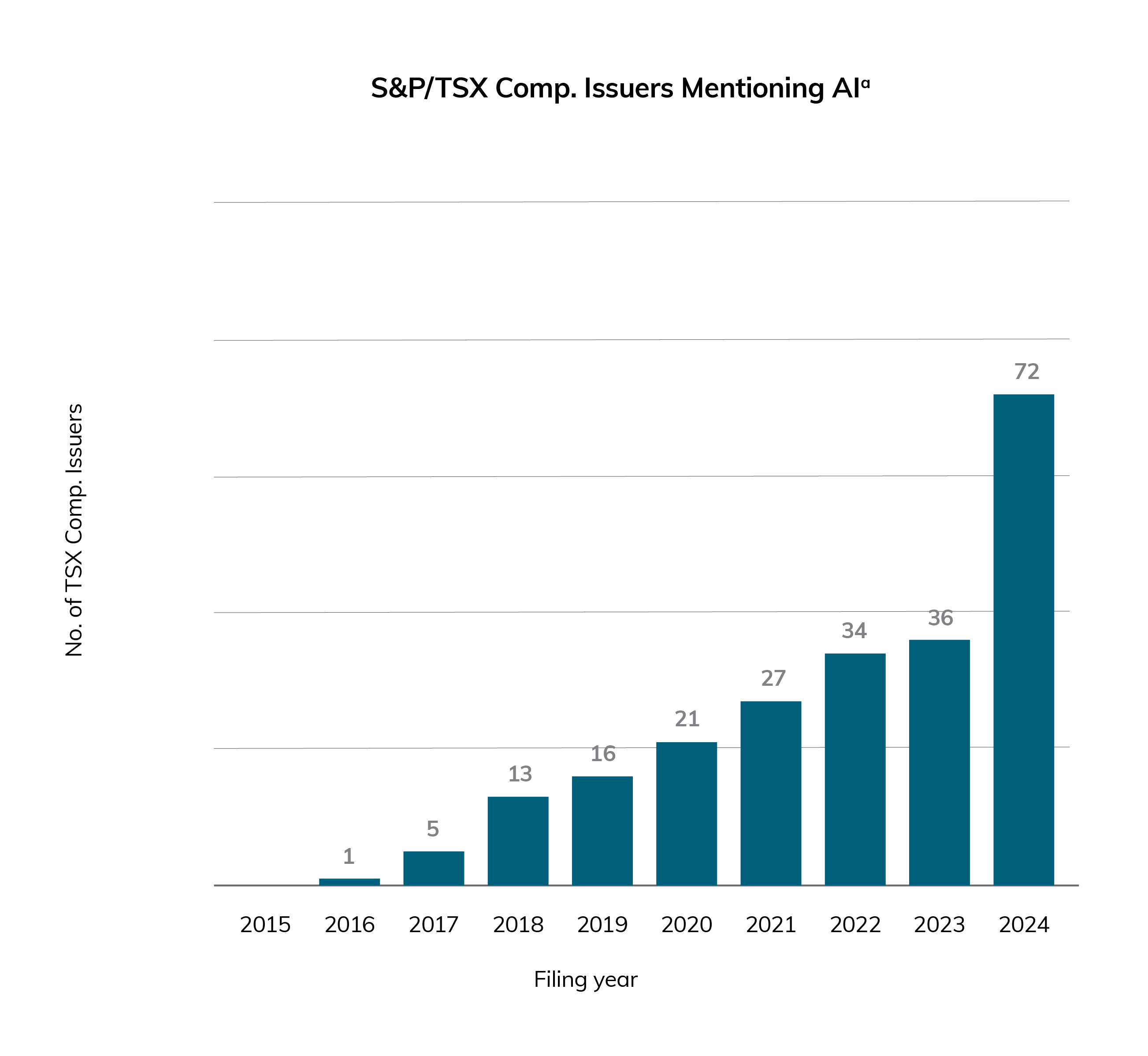 Bar chart illustrating the number of S&P/TSX Composite Issuers mentioning 'AI' or 'Artificial Intelligence' in their annual MD&A documents from 2015 to 2024.