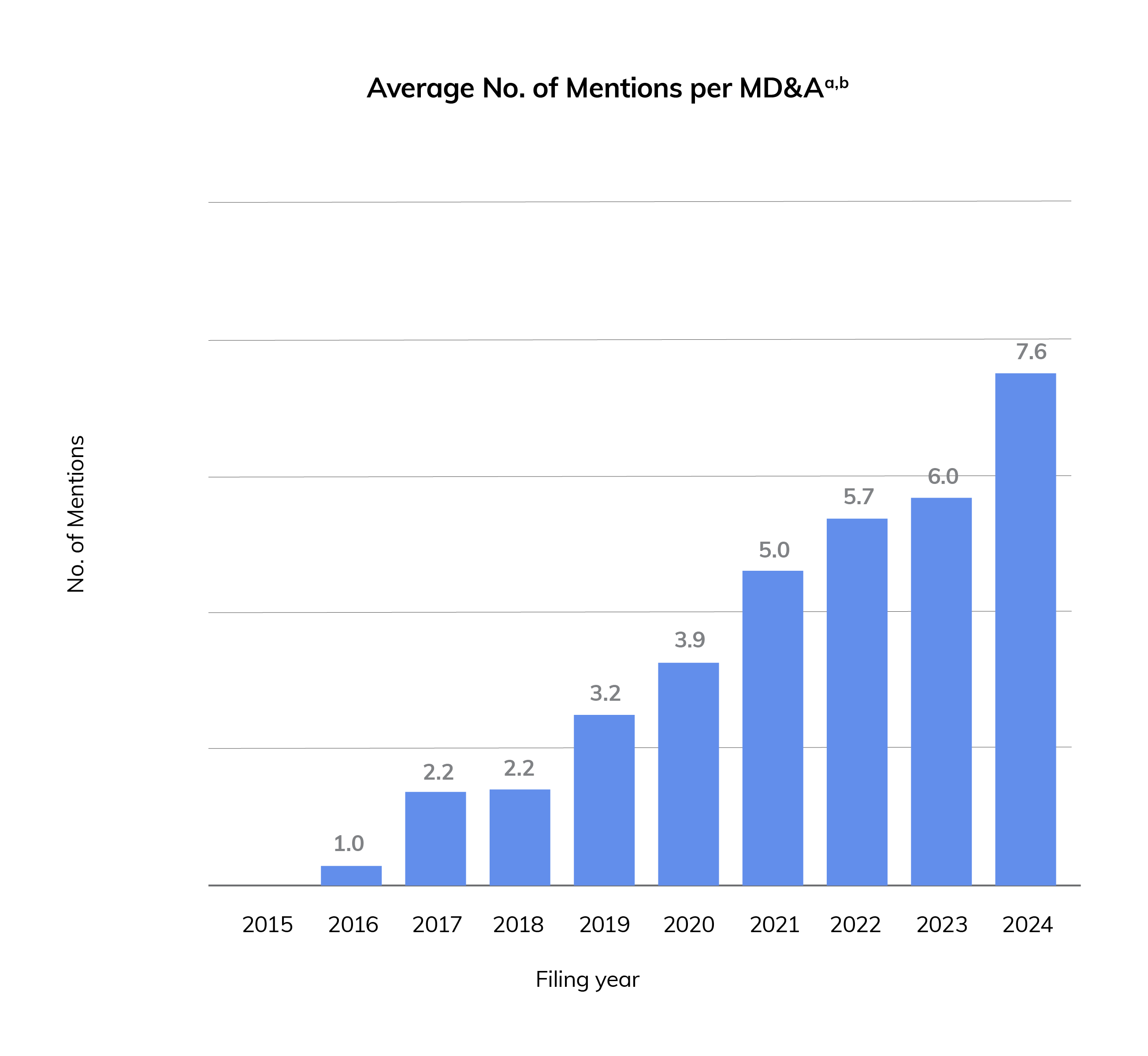 Bar chart showing the average number of AI mentions per MD&A filings among S&P/TSX Composite Issuers from 2015 to 2024.