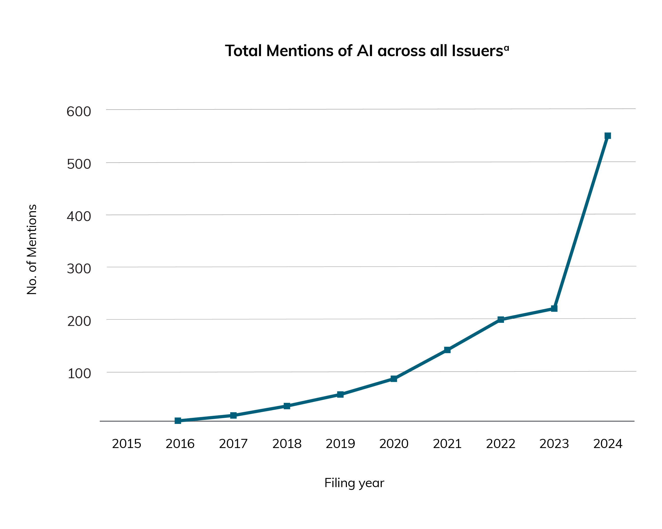 Line graph displays the total number of mention of keywords 'AI' and 'Artificial Intelligence' in MD&A ddocumetns filed by S&P/TSX Composite Issuers from 2015 to 2024.